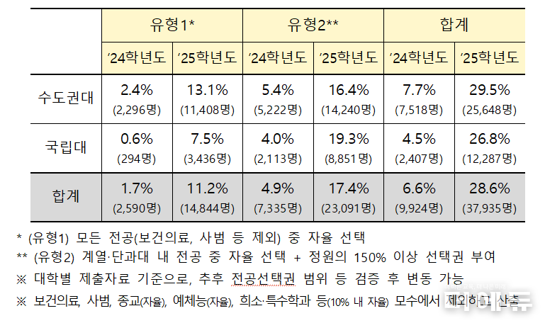 표=교육부.