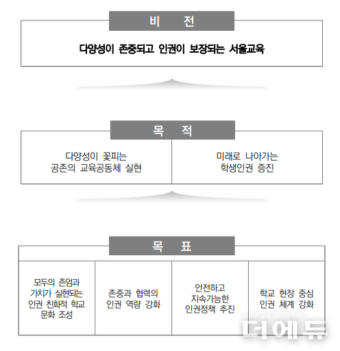 서울교육청 3기 학생인권종합계획 비전 체계.(자료=서울교육청)
