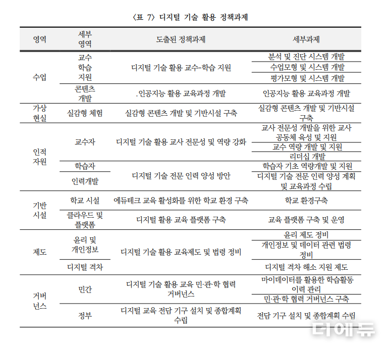 박인우 고려대 교수가 제안한 디지털 기술 활용 10대 정책과제.(자료=교육부)