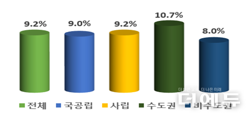 2024년 사회통합전형 기회균형선발비율 현황.(자료=교육부)