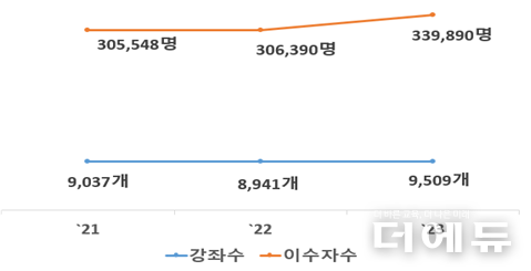 2021~2023년 창업강좌 현황.(자료=교육부)