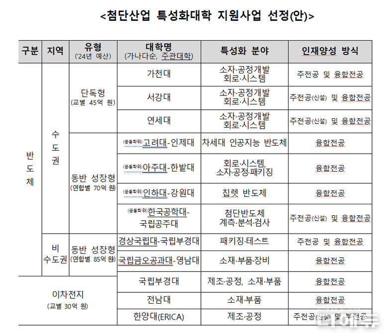 자료=교육부.