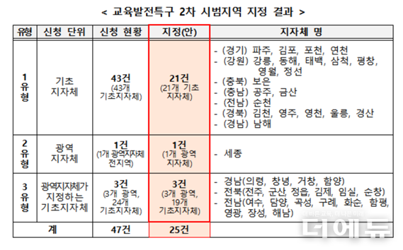 표=교육부.