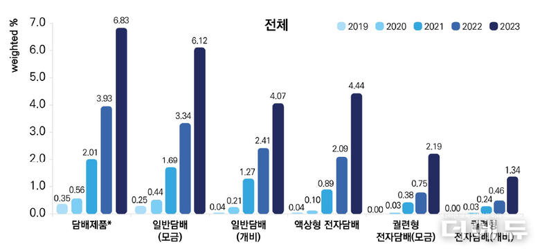 담배 제품 사용 경험율.(이미지=질병관리청)