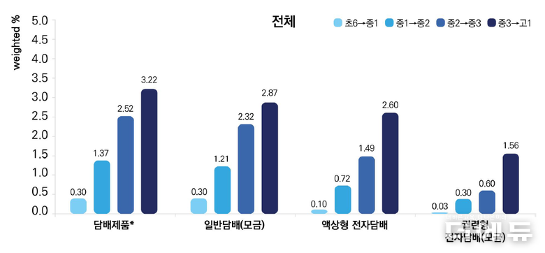 담배 제품 신규 사용 현황.(이미지=질병관리청)