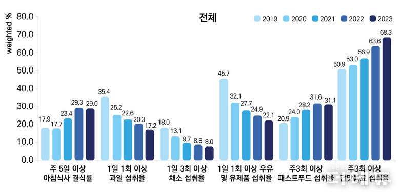 식생활 영역 주요 지표 결과.(이미지=질병관리청)