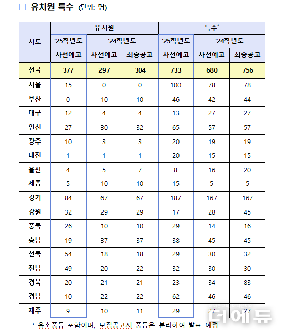 자료=교육부.