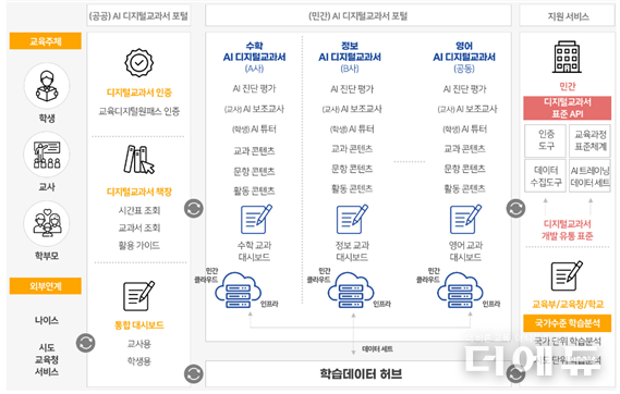 AI DT 서비스 구성도.(이미지=계보경 외, 2022, AI DT 개발 가이드라인, 한국교육학술정보원, 21쪽)