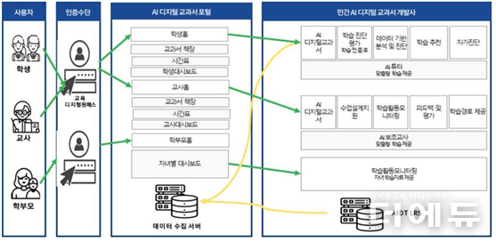 AI 디지털교과서 데이터 흐름 예시.(이미지=I 디지털교과서 기술 규격 문서 - 데이터 수집 API 연계 가이드 v2.1 (2024, 한국교육학술정보원))