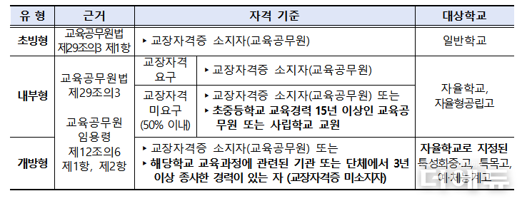 교장공모제 유형별 운영 근거 및 자격기준(근거「교육공무원법」제29조의3 제8항).(자료=교사노조) 