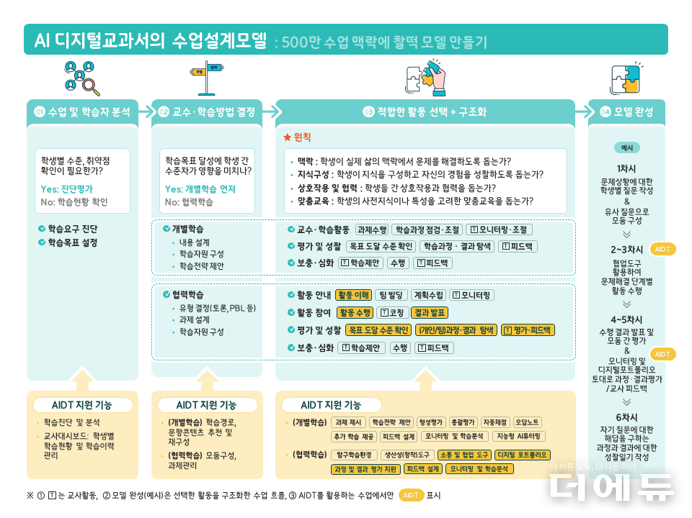 AI 디지털 교과서 수업 설계 모델.(이미지=교육부 2024년 4월 15일 디지털 기반 교육혁신역량 강화 지원방안 보도자료)