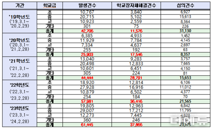 최근 5년간 학교폭력 발생 현황.(자료=진선미 의원실)