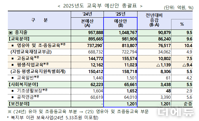 자료=교육부.