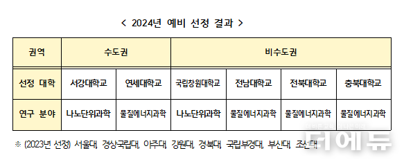자료=교육부.
