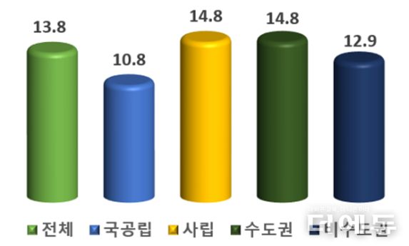 2023년 학자금 대출 이용률(%).(자료=교육부)