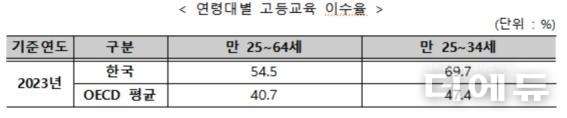자료=교육부