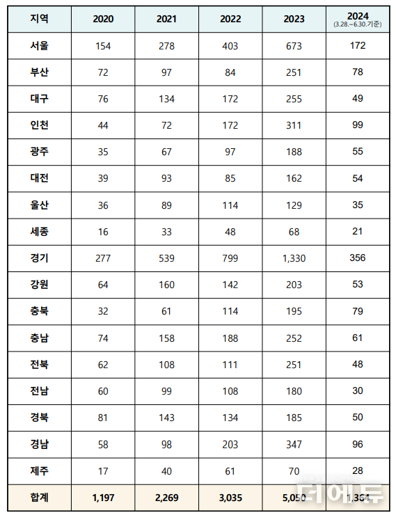 시도별 교권보호위원회 개최 현황.(자료=정성국 의원실)
