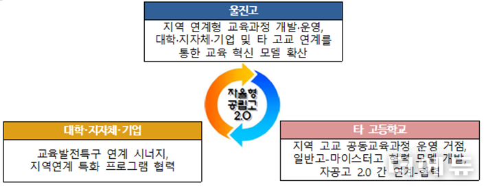 울진고 사례.(자료=교육부)