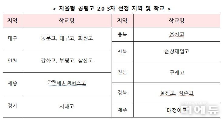 자율형 공립고 2.0 3차 선정 지역 및 학교 명단.(자료=교육부)