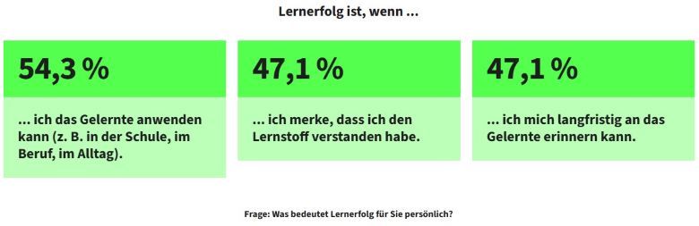 응답자들은 성공적인 학습은 '배운 내용을 적용할 수 있을 때(54.3%)'라고 응답했다. (그래픽=2024년 학습 보고서 캡처) 
