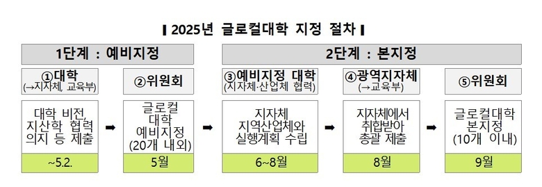 자료=교육부.