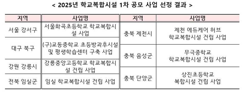 자료=교육부.