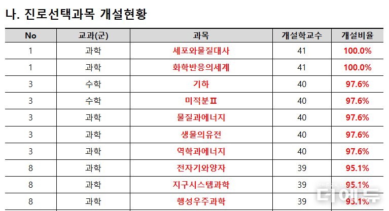 자료=종로학원.