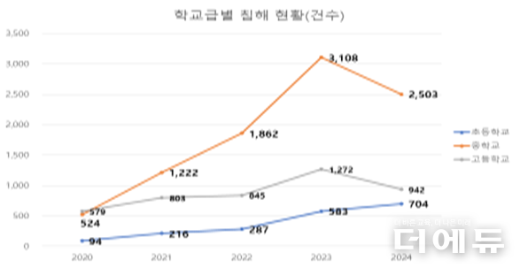 자료=교육부.