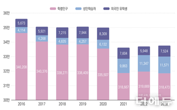 4년제 대학의 입학생 구성 추이.(자료=KEDI Brief 제9호)
