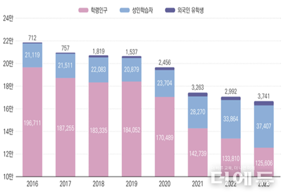 전문·기능 대학의 입학생 구성 추이 변화.(자료=KEDI Brief 제9호)