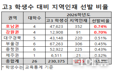 자료=종로학원.