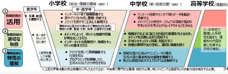 학교급에 따른 정보 활용 능력 요소별 예시. (그래프=일본 문과성)