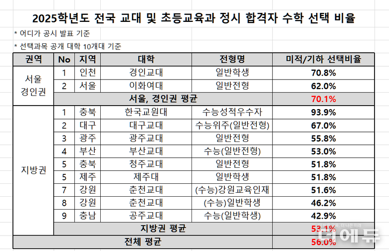 자료=종로학원.