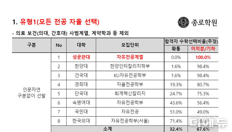 자료=종로학원.