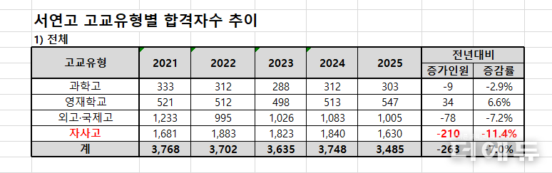 자료=종로학원.
