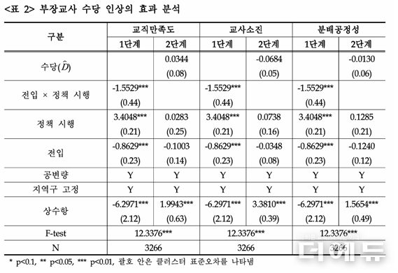 초중등 전체 교사를 대상으로 한 결과.