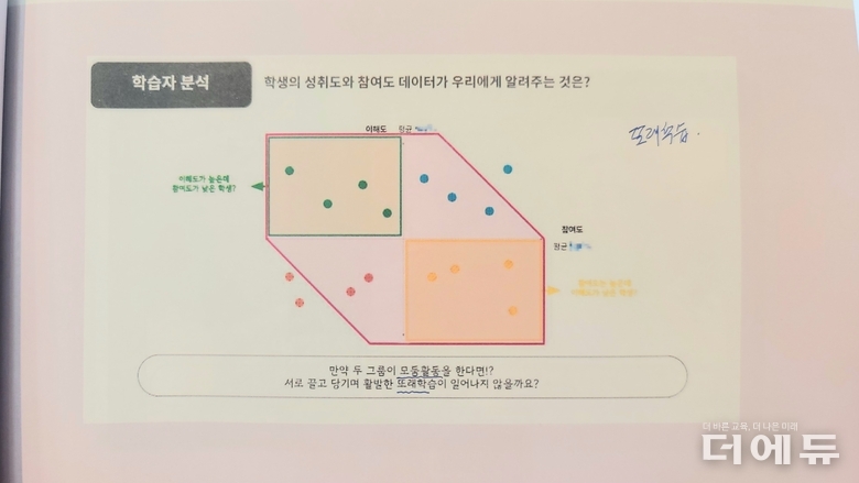 왼쪽 상단은 이해도가 높은데 참여도가 낮은 학생들이고 오른쪽 하단은 참여도가 높은데 이해도가 낮은 학생들이다. 김재현 두 그룹의 학생들을 모둠으로 묶어 수업을 하면 또래학습이 가능해지며 AIDT가 유용한 도구가 된다고 설명했다.(사진=지성배 기자)