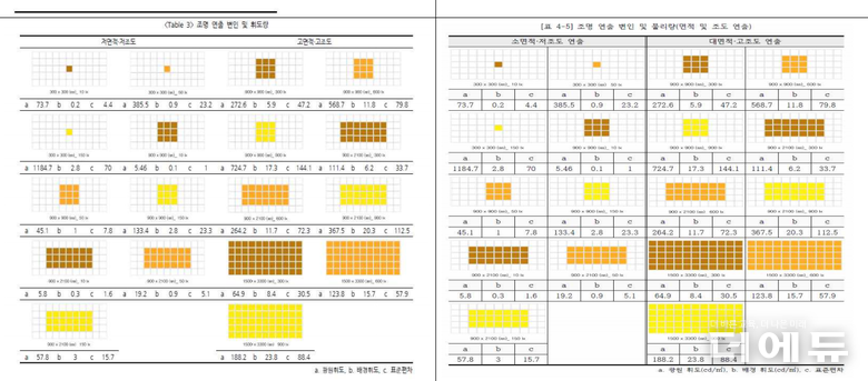 (왼쪽부터) 일명 피로감 연구와 불쾌글래어 연구 논문에 실린 변인.(자료=범학계 국민검증단)