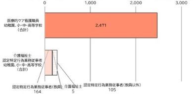 일반학교에 근무하는 간호 직원은 2741명이었다.(그래프=일본 문과성)