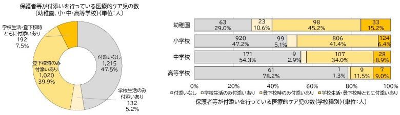 일본 문과성의 의료적 돌봄에 관한 실태 조사에 따르면 일반 학교 재학 중인 의료적 지원이 필요한 학생 중 12.7%였다. 그래프는 동반 비율과 학교급별 비율이다.(그래프=일본 문과성)
