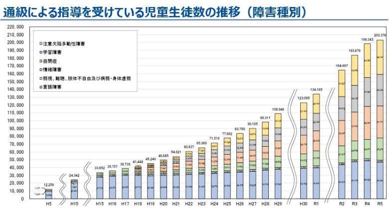 장애 유형별 통급 지도 학생 추이.(그래프=일본 문과성)