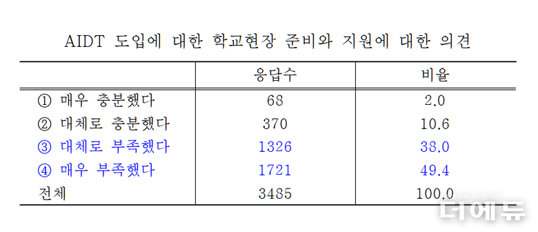 자료=교총.