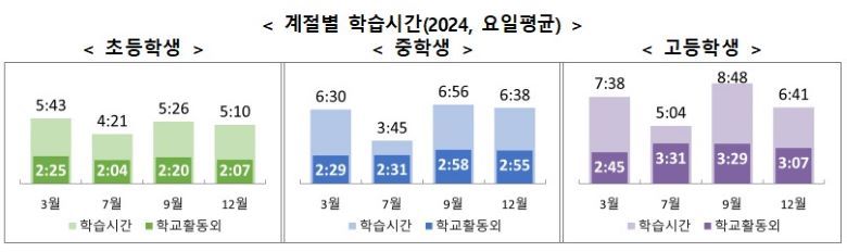 초·중·고 학생의 계절별 학습시간. (그래프=통계청)