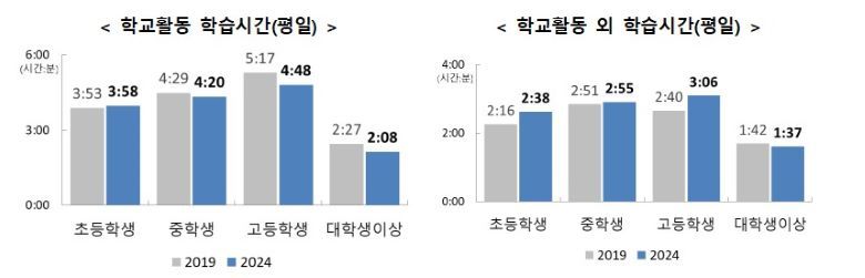 초·중·고·대 학생의 학교활동 학습 시간과 학교활동 외 학습 시간. (그래프=통계청)