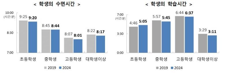 초·중·고·대 학생의 수면 시간과 학습 시간, (그래프=통계청) 