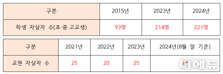 자료= 교육부.