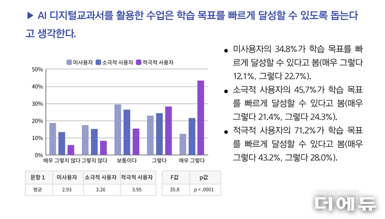 한국교과서협회가 초중고 교사 1000명을 대상으로 설문조사한 결과, AIDT를 적극적으로 사용한 교사들이 그렇지 않은 교사들에 비해 AIDT의 효과성에 대해 긍정적으로 생각했다.(자료=한국교과서협회)