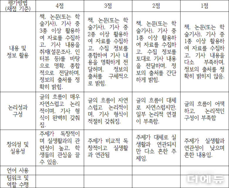 수행 평가 루브릭 구성 일부(20점).(자료=김서현 사서교사)