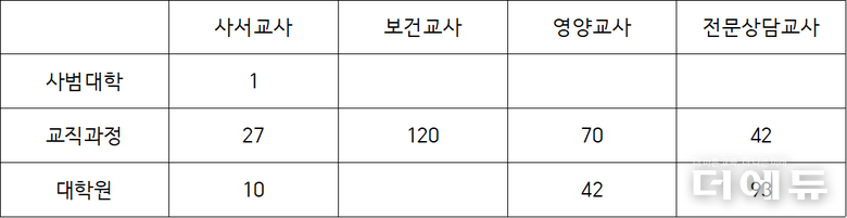 2024년 교원양성기관 현황.(자료=2024.10. 교육부 홈페이지 재구성)