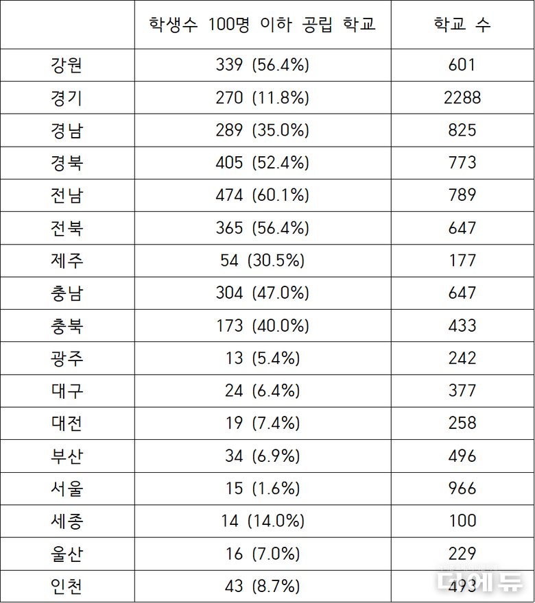 시도별 학생 수 100명 이하 공립학교 수/ 학교 수.(자료= 박장순 위원장)